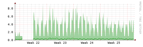 [HW]: CPU utilization