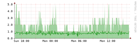[HW]: CPU utilization