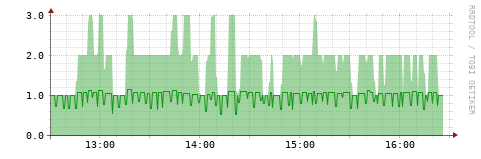 [HW]: CPU utilization