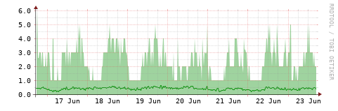 [HW]: CPU utilization