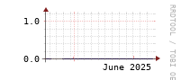[Interfaces]: Discards
