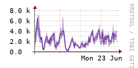[Interfaces]: Packet rates per class - Input