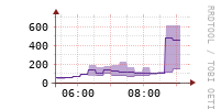 [Interfaces]: Packet rates per class - Input