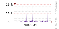 [Interfaces]: Packet rates per class - Input