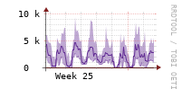 [Interfaces]: Packet rates per class - Input