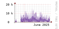 [Interfaces]: Packet rates per class - Output