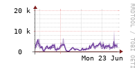 [Interfaces]: Packet rates per class - Output