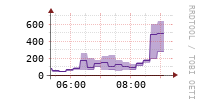 [Interfaces]: Packet rates per class - Output