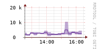 [Interfaces]: Packet rates per class - Output