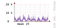 [Interfaces]: Packet rates per class - Output