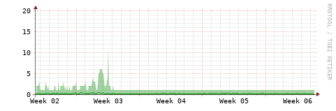 [HW]: CPU utilization