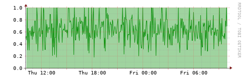 [HW]: CPU utilization
