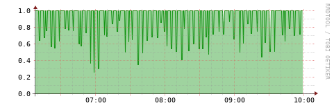 [HW]: CPU utilization
