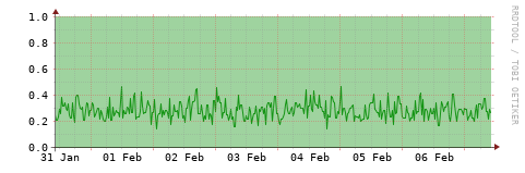 [HW]: CPU utilization