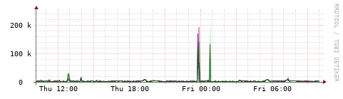 [Interfaces]: Bit rates