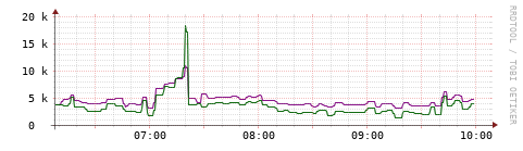 [Interfaces]: Bit rates