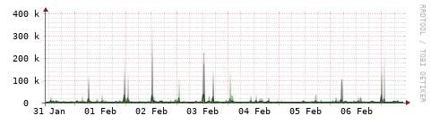[Interfaces]: Bit rates