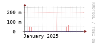 [Interfaces]: Discards