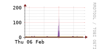 [Interfaces]: Packet rates per class - Input
