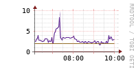 [Interfaces]: Packet rates per class - Input