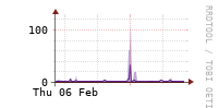 [Interfaces]: Packet rates per class - Output