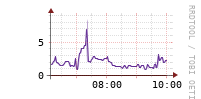 [Interfaces]: Packet rates per class - Output