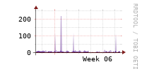 [Interfaces]: Packet rates per class - Output