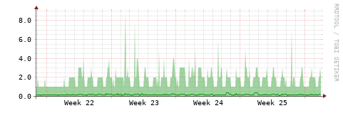 [HW]: CPU utilization
