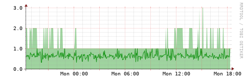 [HW]: CPU utilization