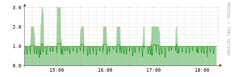[HW]: CPU utilization