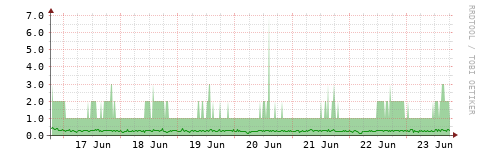 [HW]: CPU utilization