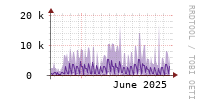 [Interfaces]: Packet rates per class - Input