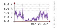 [Interfaces]: Packet rates per class - Input