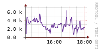 [Interfaces]: Packet rates per class - Input