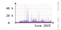 [Interfaces]: Packet rates per class - Output