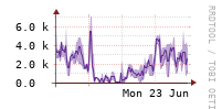 [Interfaces]: Packet rates per class - Output