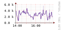 [Interfaces]: Packet rates per class - Output