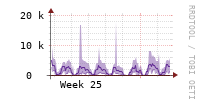 [Interfaces]: Packet rates per class - Output