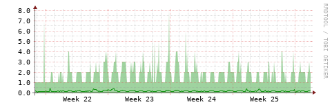 [HW]: CPU utilization