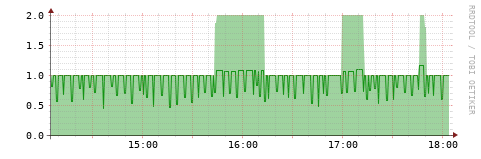 [HW]: CPU utilization
