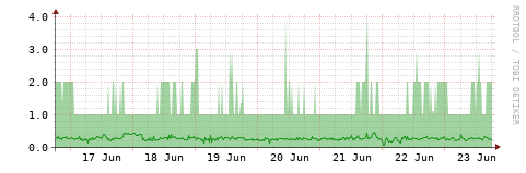 [HW]: CPU utilization