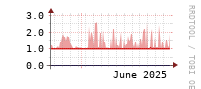 [Interfaces]: Discards