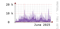 [Interfaces]: Packet rates per class - Input