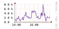 [Interfaces]: Packet rates per class - Input