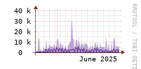[Interfaces]: Packet rates per class - Output
