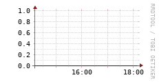 [VStream]: Streaming allocated bandwidth