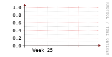 [VStream]: Streaming allocated bandwidth