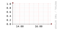 [VStream]: Streaming allocated bandwidth