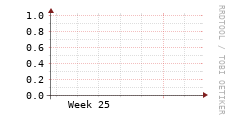 [VStream]: Streaming allocated bandwidth