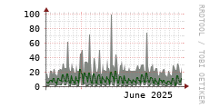 [VStream]: Streaming users